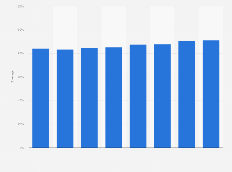 Statistic: Coverage of mobile telephony in Sweden from 2013 to 2020