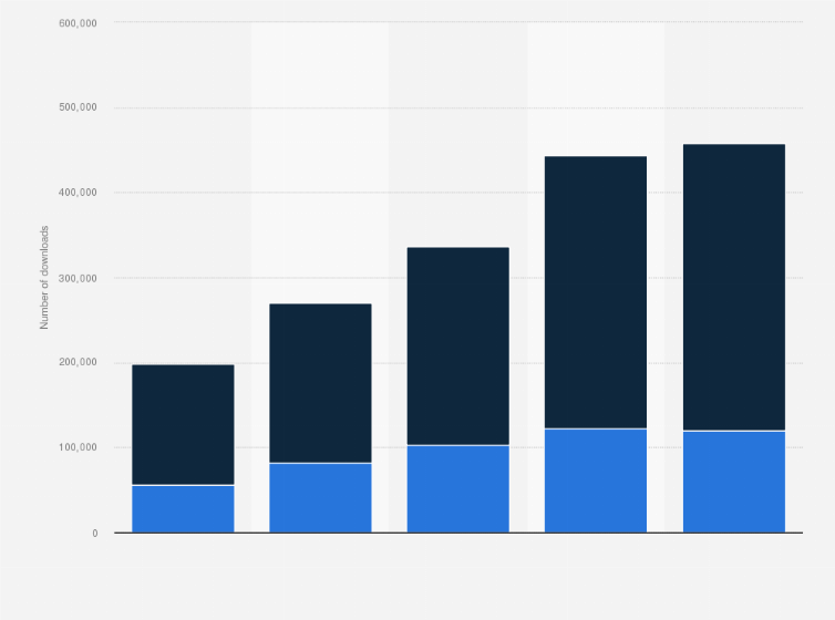 Statistic: Total number of downloads of the Amazon app in Belgium from 2015 to 2019