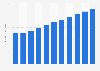 Revenue of the sports equipment market worldwide from 2019 to 2029 (in billion U.S. dollars)