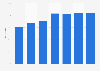 Share of households that used the internet in Brazil from 2018 to 2024