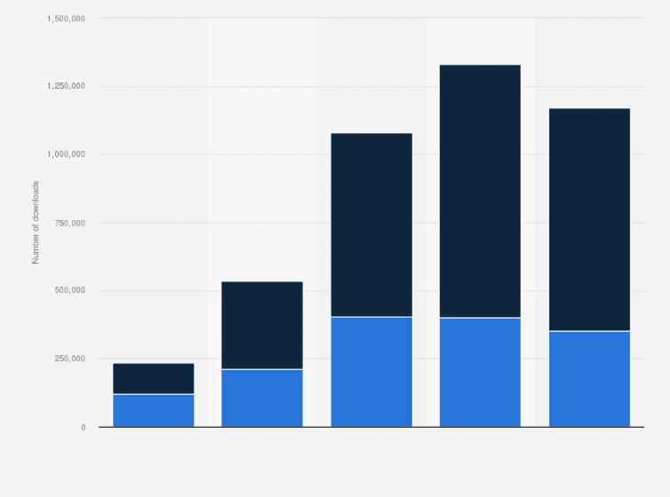 Statistic: Total number of downloads of the Waze app in Belgium from 2015 to 2019