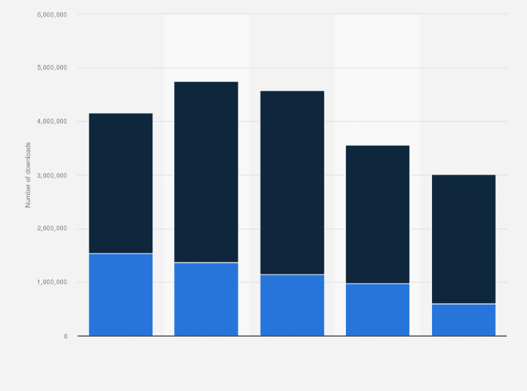 Statistic: Total number of downloads of the WhatsApp app in Belgium from 2015 to 2019