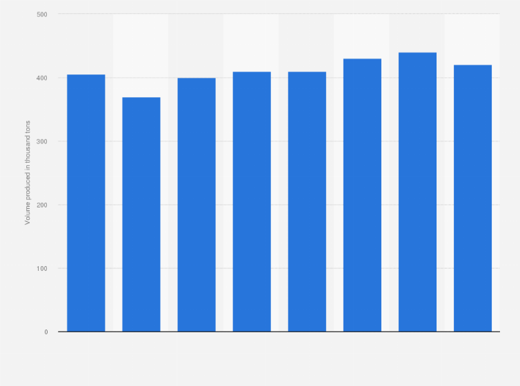 Statistic: Production of cucumbers in the Netherlands from 2015 to 2022 (in 1,000 tons)