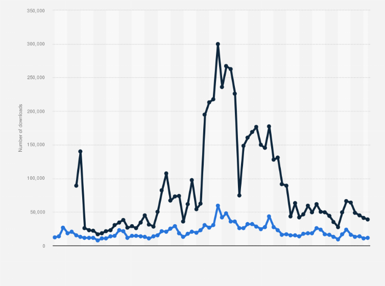 Statistic: Total number of downloads of the Wish app in Belgium from September 2014 to October 2020