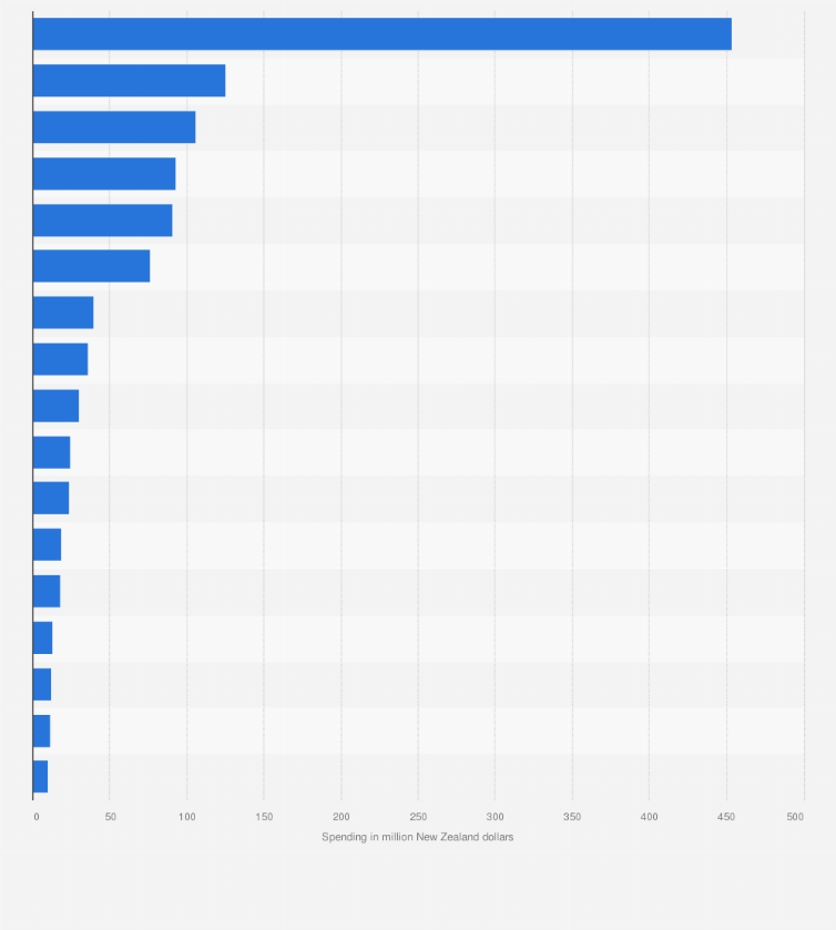 Statistic: Total value of transactions made through Paymark in New Zealand during April 2019, by region (in million New Zealand dollars) 