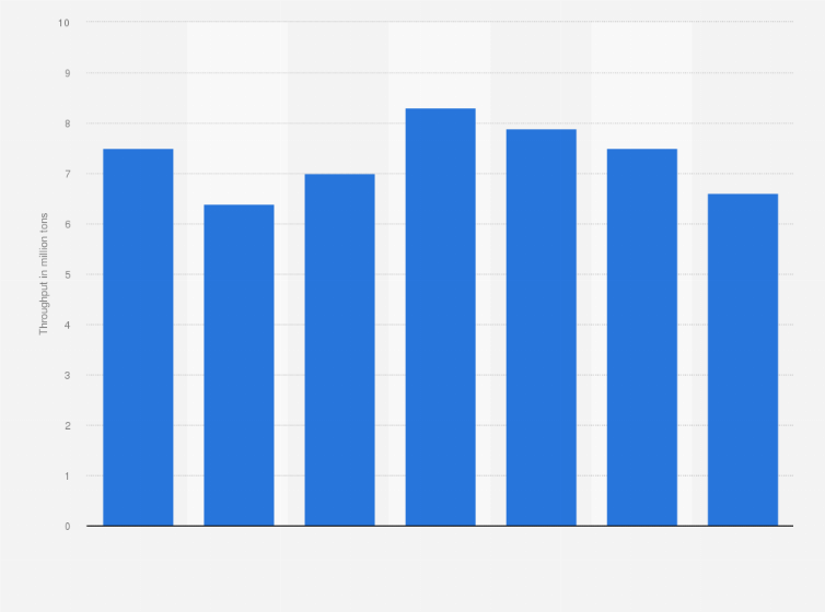 Statistic: Throughput of agribulk* in the Port of Amsterdam in the Netherlands from 2015 to 2021 (in million tons)