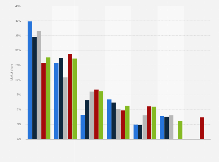 Statistic: Software-defined storage (SDS) supplier market share in China from 2018 to 2021