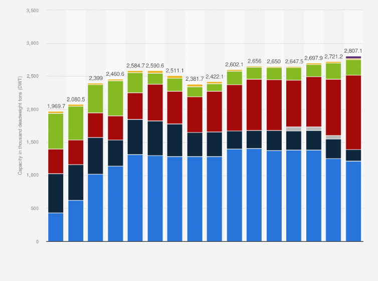 Statistic: Carrying capacity of cargo vessels in Poland from 2008 to 2024, by ship's flag (in 1,000 deadweight tons)