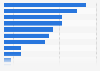 Share of fintechs in Chile in 2024, by sector
