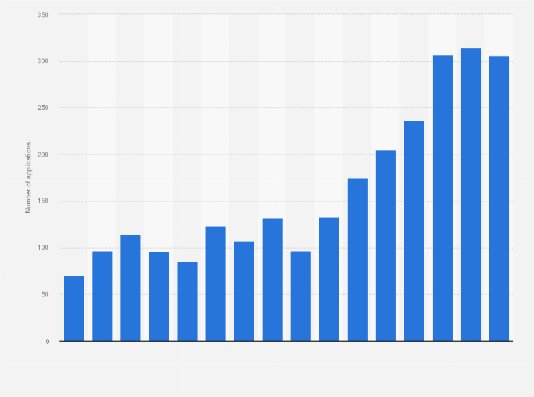 Statistic: Number of patent applications in medical technology from Ireland from 2009 to 2024