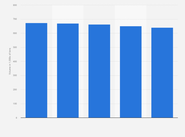 Statistic: Sales volume of seafood products for home consumption in France from 2014 to 2018 (in 1,000s of tons)