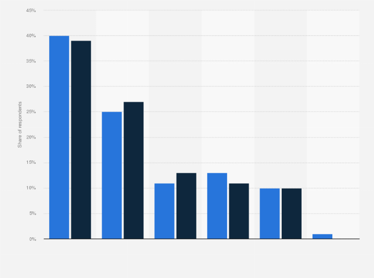 Statistic: Share of IT-users working from different locations in Denmark in 2018, by frequency