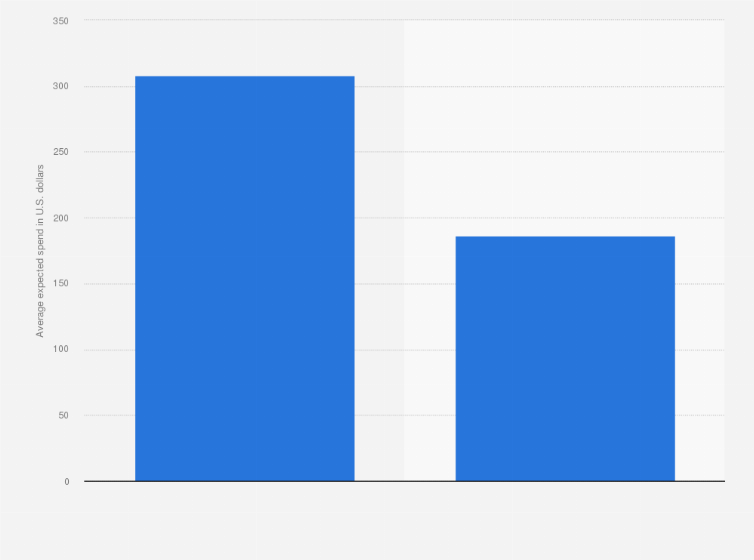 Statistic: Average planned spending on Mother's Day per capita in the United States in 2022, by gender (in U.S. dollars)