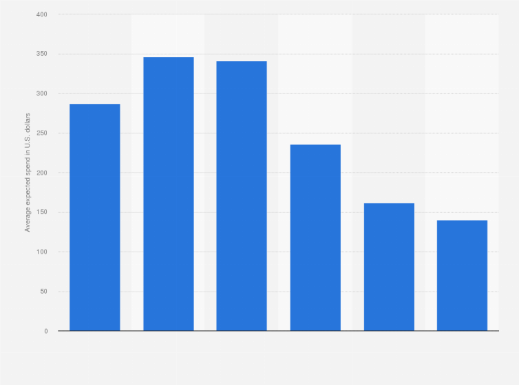 Statistic: Average planned spending on Mother's Day per capita in the United States in 2022, by age group (in U.S. dollars)