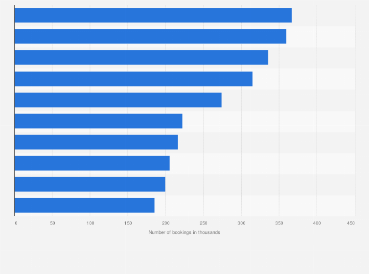 Statistic: Number of digital advertising bookings in New Zealand during February 2019, by sector (in 1,000s)