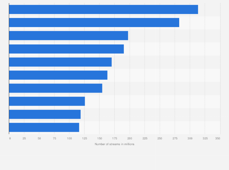 Statistic: Rock songs with the most combined on-demand audio and video streams in the United States as of the 1st half of 2019 (in millions)