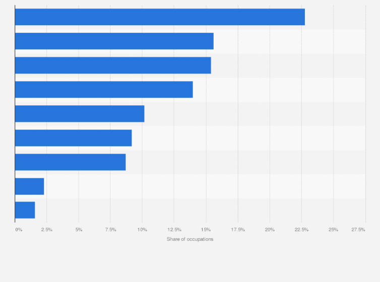 Statistic: Share of occupations in the United Kingdom in 2019/20, by category