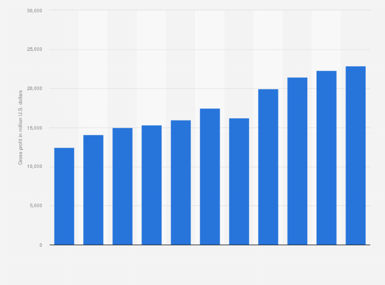 Statistic: Gross profit of Nike from 2014 to 2024 (in million U.S. dollars)
