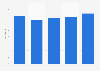Press freedom index in Poland from 2021 to 2025
