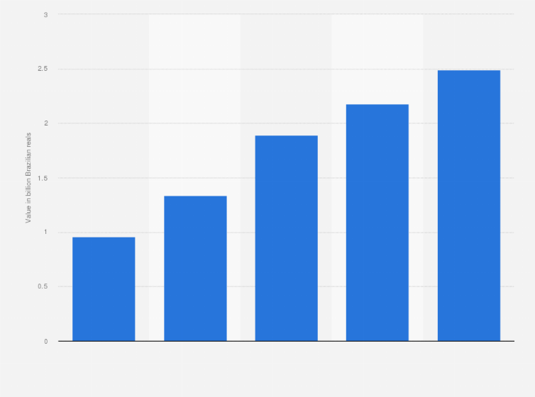 Statistic: Music streaming revenue in Brazil from 2019 to 2023 (in billion Brazilian reals)