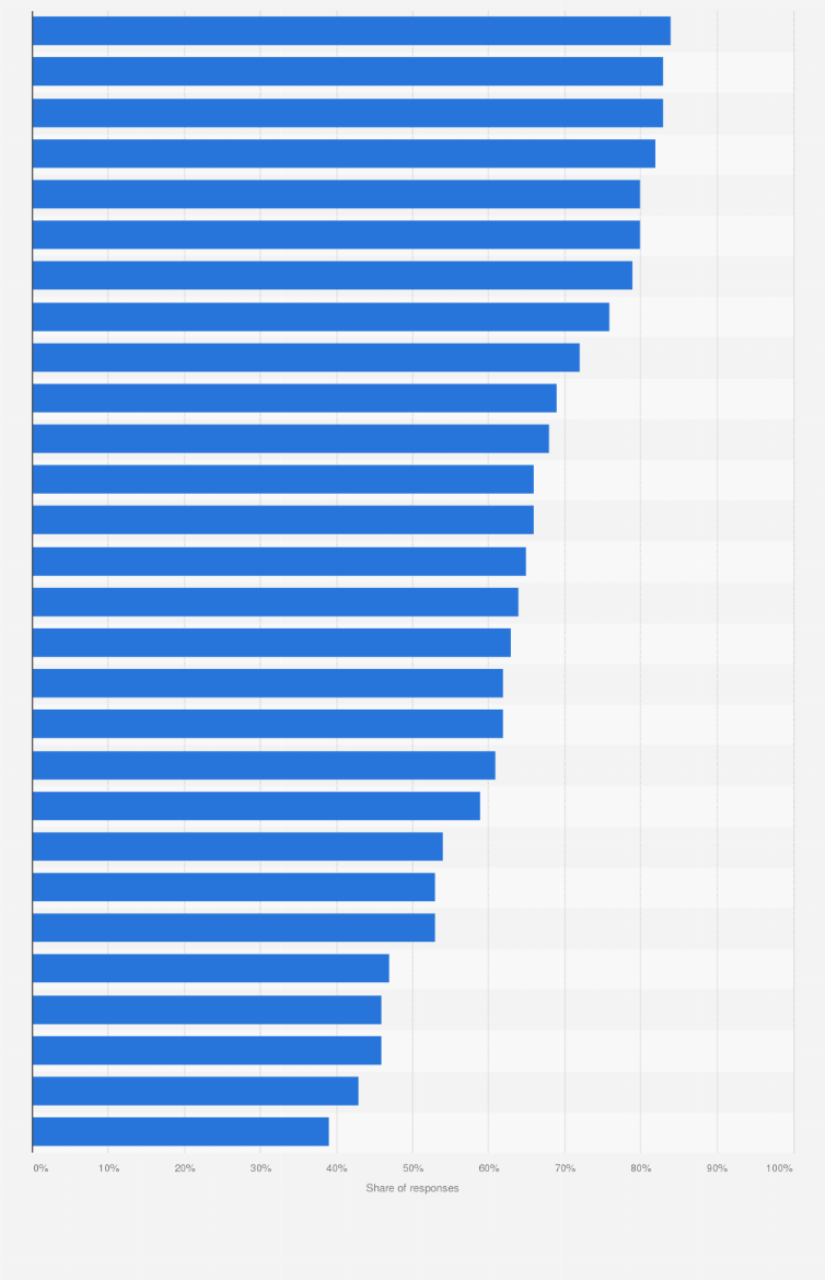 Statistic: Have you or has someone in your family had any vaccinations in the last five years?