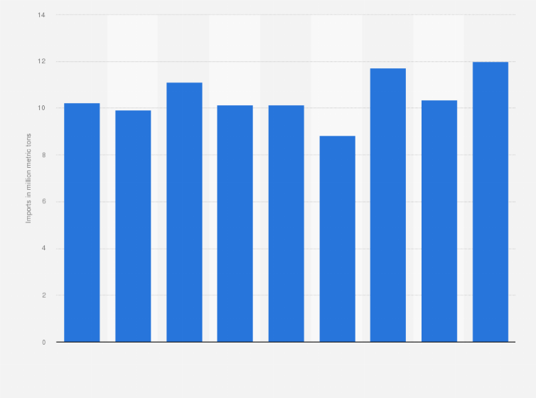 Statistic: Imports of finished steel products in Mexico from 2015 to 2023* (in million metric tons)