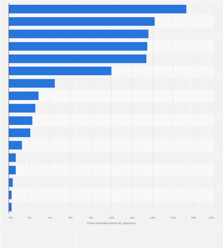 Statistic: Distribution of renewable electricity generation in Spain in 2023, by autonomous community