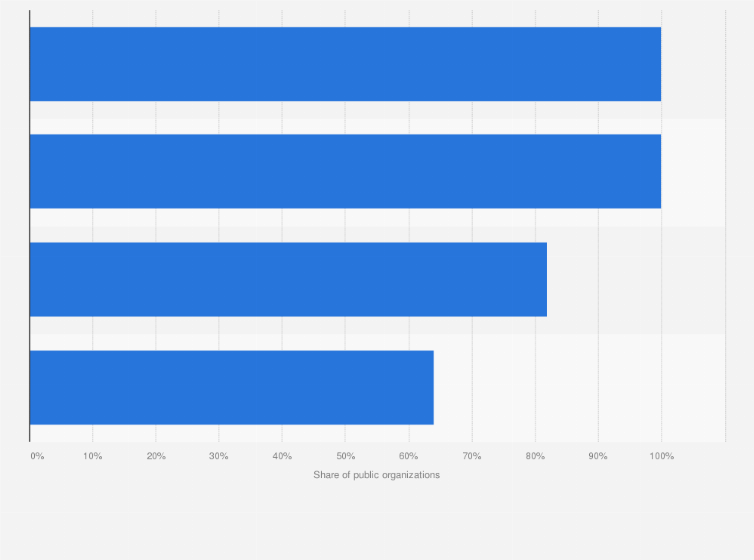 Statistic: Share of public organizations utilizing social media in Norway in 2019, by platform