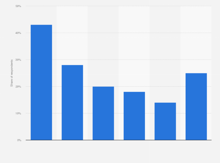 Statistic: Reasons for using Facebook among children in Peru in 2018