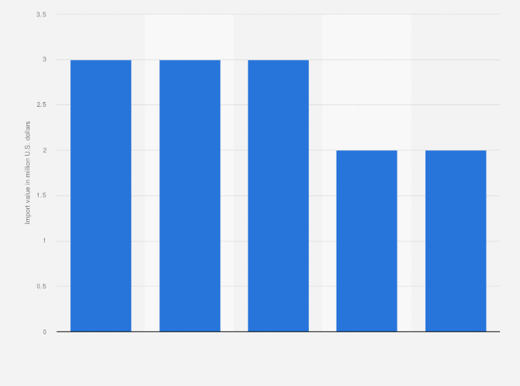 Statistic: Net value of musical instrument imported to Kuwait  from 2012 to 2016 (in million U.S. dollars)