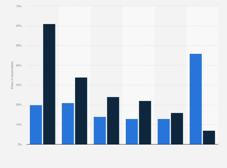 Statistic: Reasons for using Facebook among children in Peru in 2018, by age