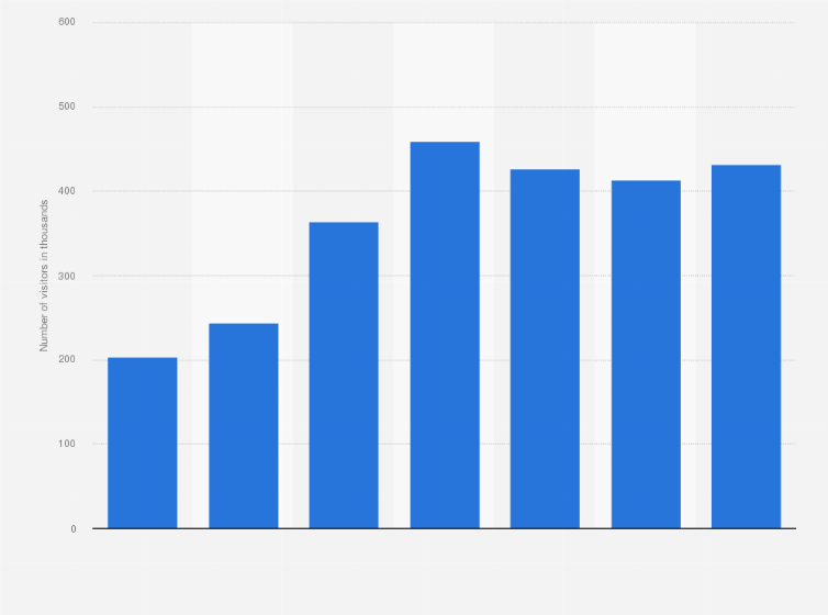 Statistic: Number of visitors to museums in Qatar from 2010 to 2016 (in 1,000s)