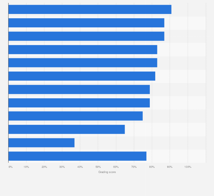 Statistic: Ranking of public organizations utilizing digital presence in Norway in 2019