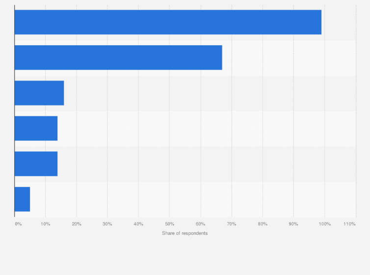 Statistic: Ride sharing service apps recognition among users in Vietnam in 2018