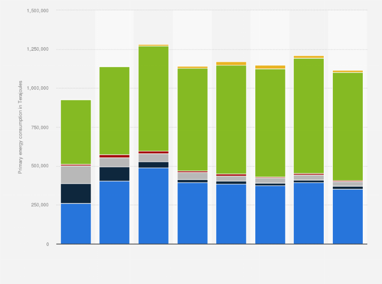 Statistic: Confederation of European Paper Industries' (CEPI) primary energy consumption from 1991 to 2022 (in Terajoules)