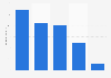 Net sales of Kao Corporation worldwide in 2024, by segment (in billion Japanese yen)