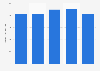 Production value of seating furniture companies in Italy from 2016 to 2020 (in million euros)