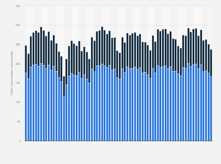 Statistic: U.S. traffic volume between January 2019 and February 2025, by system (in billion vehicle-miles)