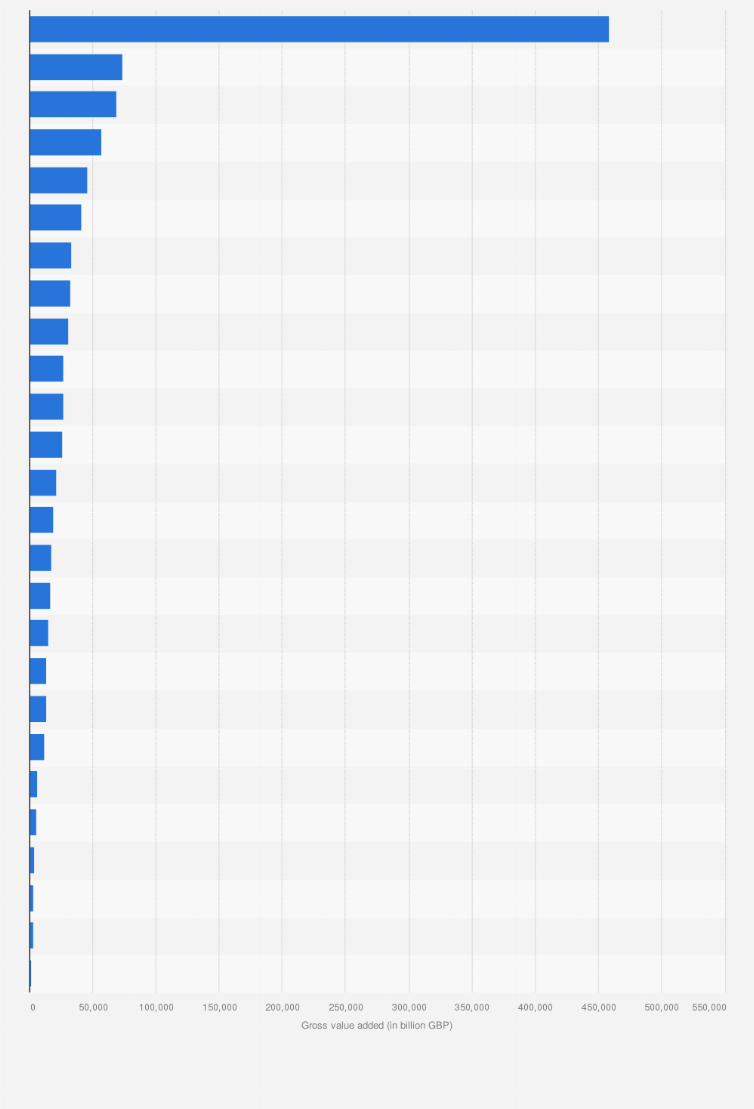 Statistic: Gross value added to the United Kingdom economy in 2019, by city and enterprise areas (in million GBP)
