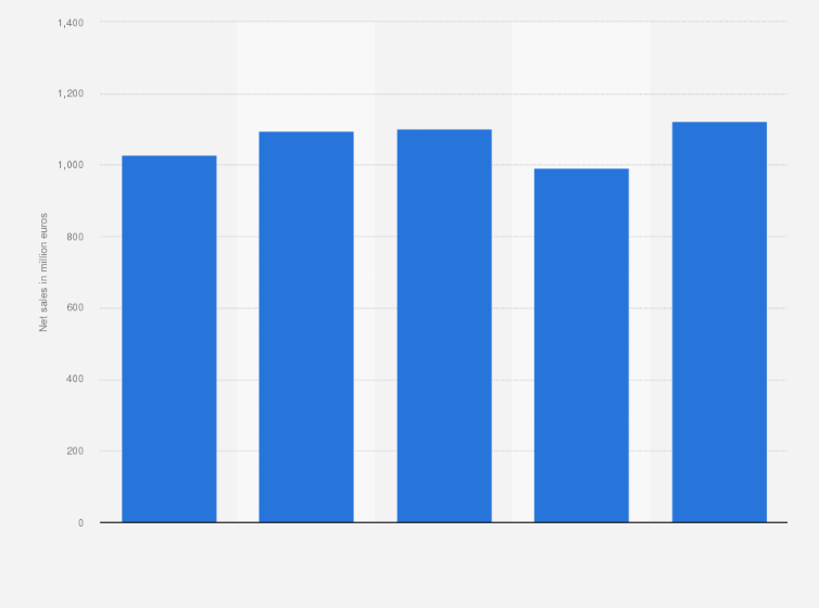 Statistic: Net sales of Fazer Group from 2018 to 2022 (in million euros)