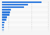 Wheat consumption volume in Latin America and the Caribbean in 2023, by country (in 1,000 metric tons)