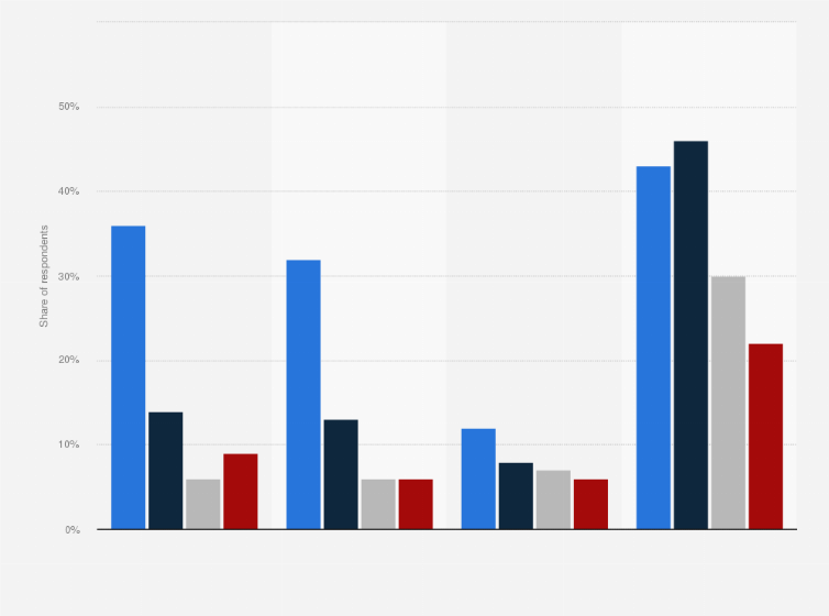 Statistic: Daily use of screens for TV/video online in Norway in 2018, by age and device