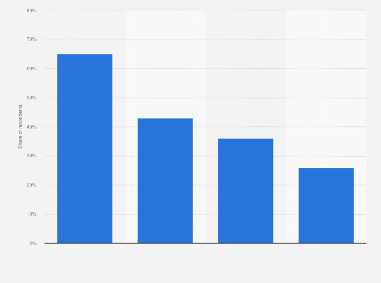 Statistic: How have the changes of GDPR impacted your customer relationships?