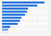 Share of apps used on a daily basis across India in 2021, by category