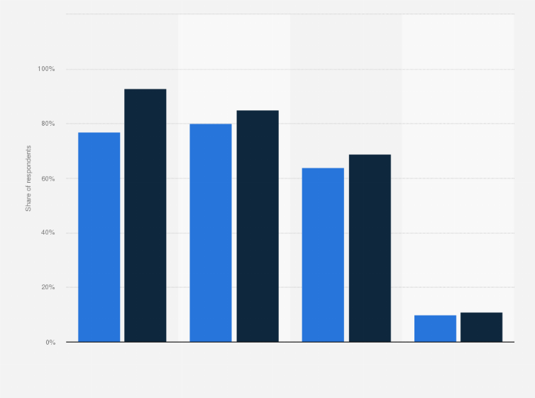 Statistic: Share of youths using social media in Norway in 2018, by age