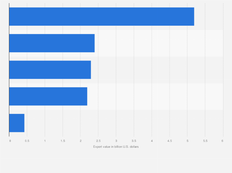 Statistic: Total export value of metals and minerals in Vietnam in 2020, by type (in billion U.S. dollars)