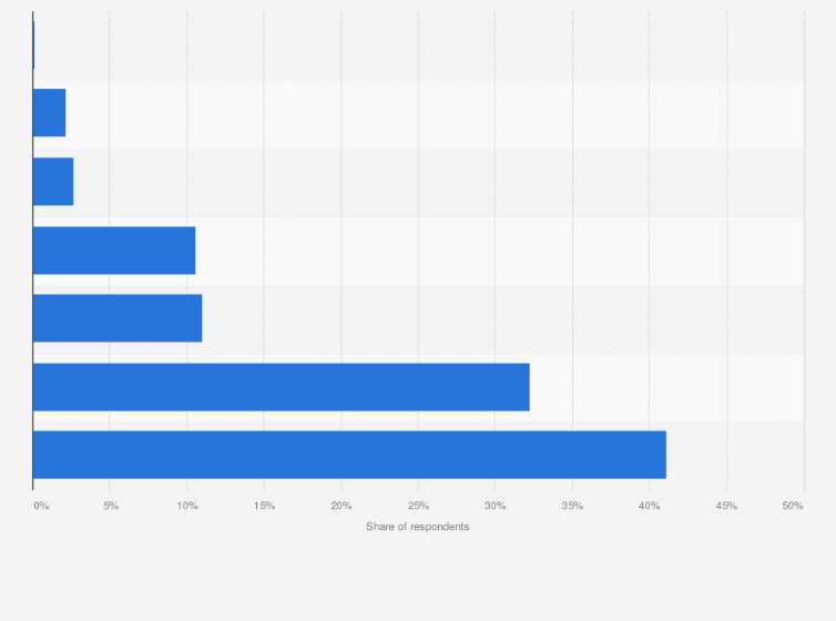 Statistic: How often consumers shop at thrift stores in Canada as of May 2019