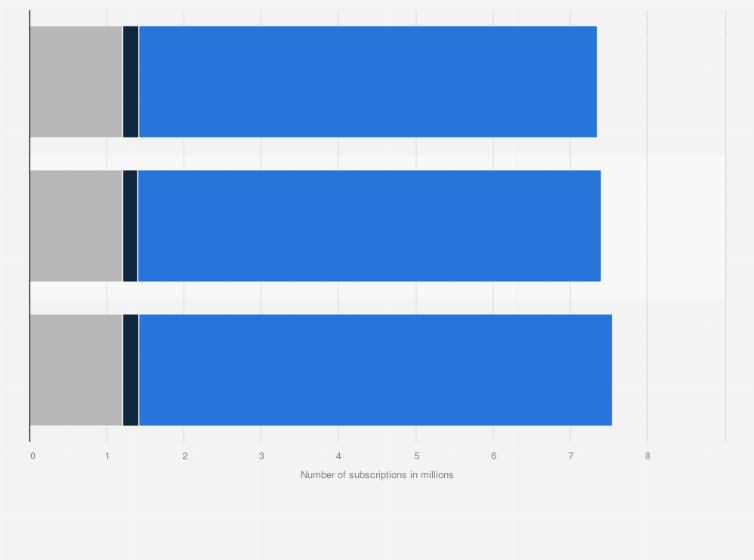 Statistic: Number of mobile broadband subscriptions in Denmark from first half 2017 to first half 2018, by type (in millions)