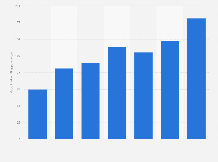 Statistic: Market value of the hardware industry in Singapore from 2012 to 2018 (in billion Singapore dollars)
