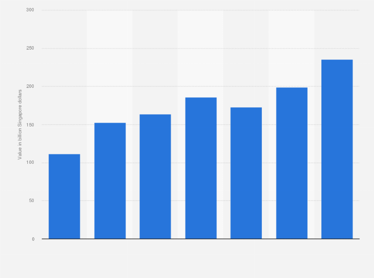 Statistic: Market value of the infocommunication industry in Singapore from 2012 to 2018 (in billion Singapore dollars)
